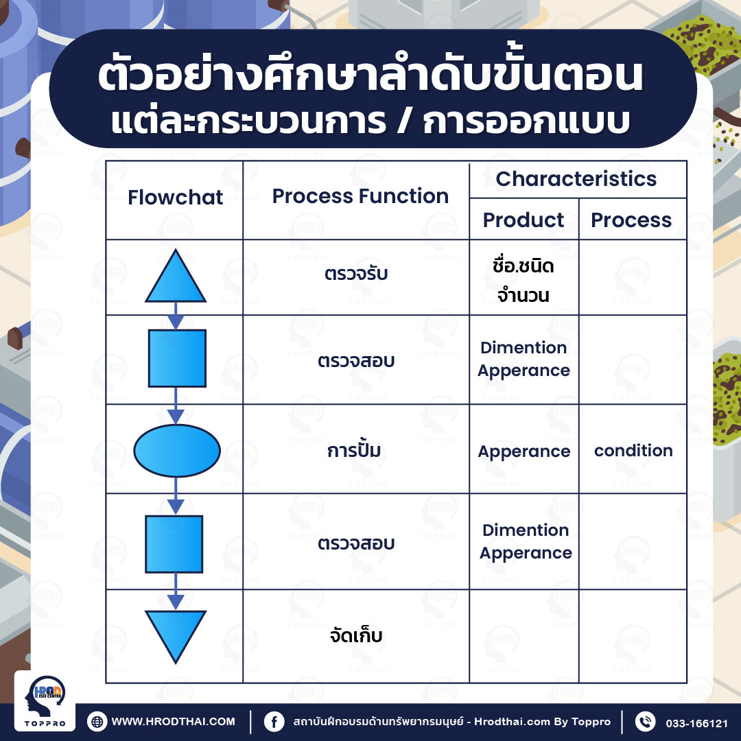 ตัวอย่างศึกษาลำดับขั้นตอนแต่ละกระบวนการ / การออกแบบ