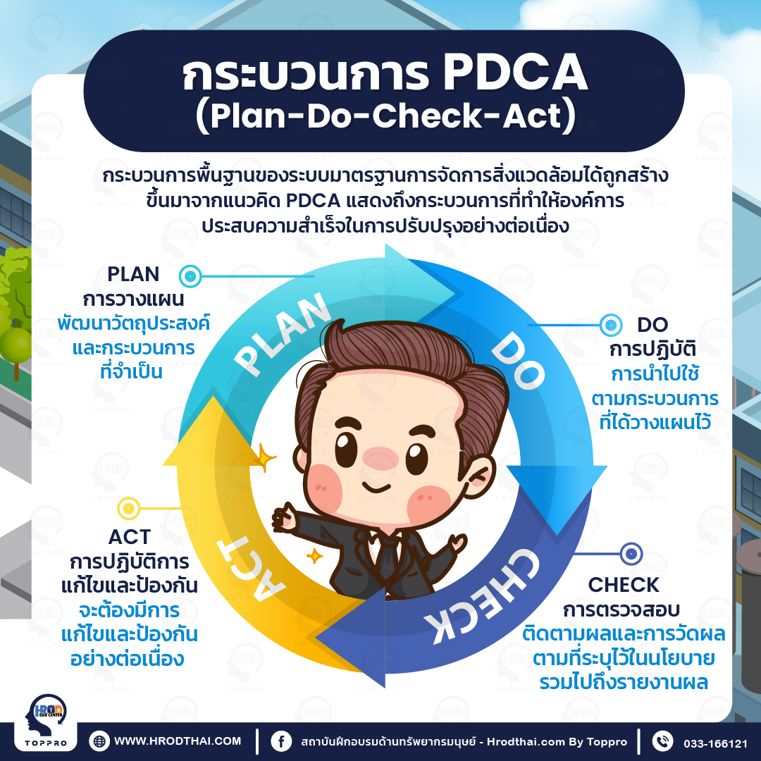 กระบวนการ PDCA (Plan-Do-Check-Act) กับ iso 14001