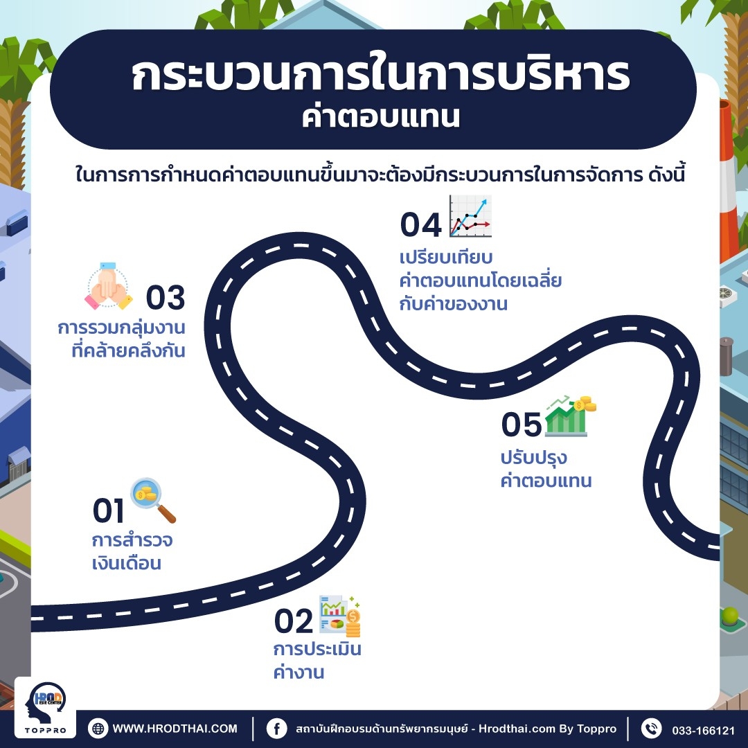 กระบวนการในการบริหารค่าตอบแทน