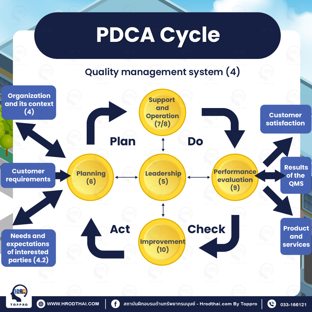 PDCA Cycle for quality management system (4)