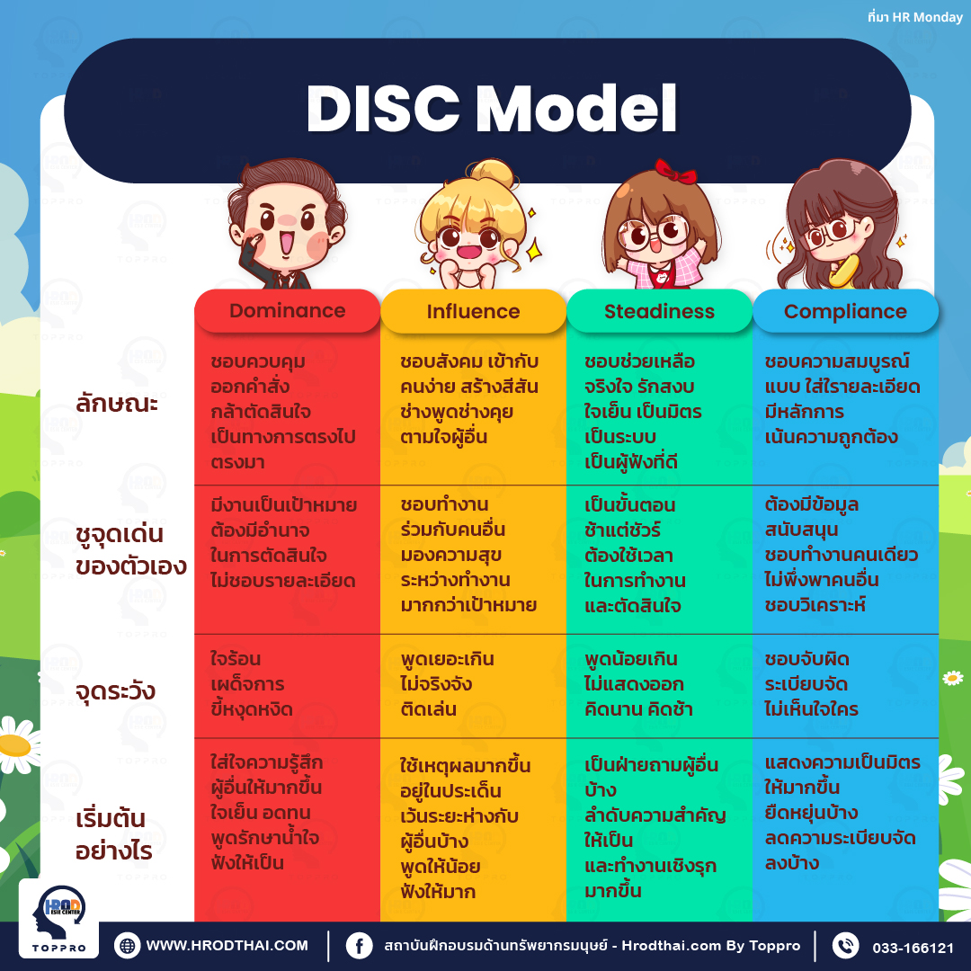 DISC มีความหมายและคำอธิบาย ดังนี้