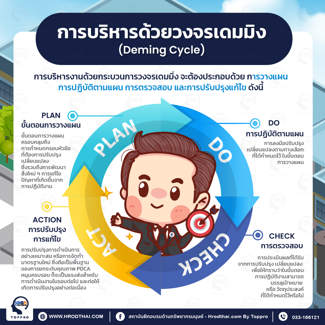 การบริหารด้วยวงจรเดมมิง (Deming Cycle)