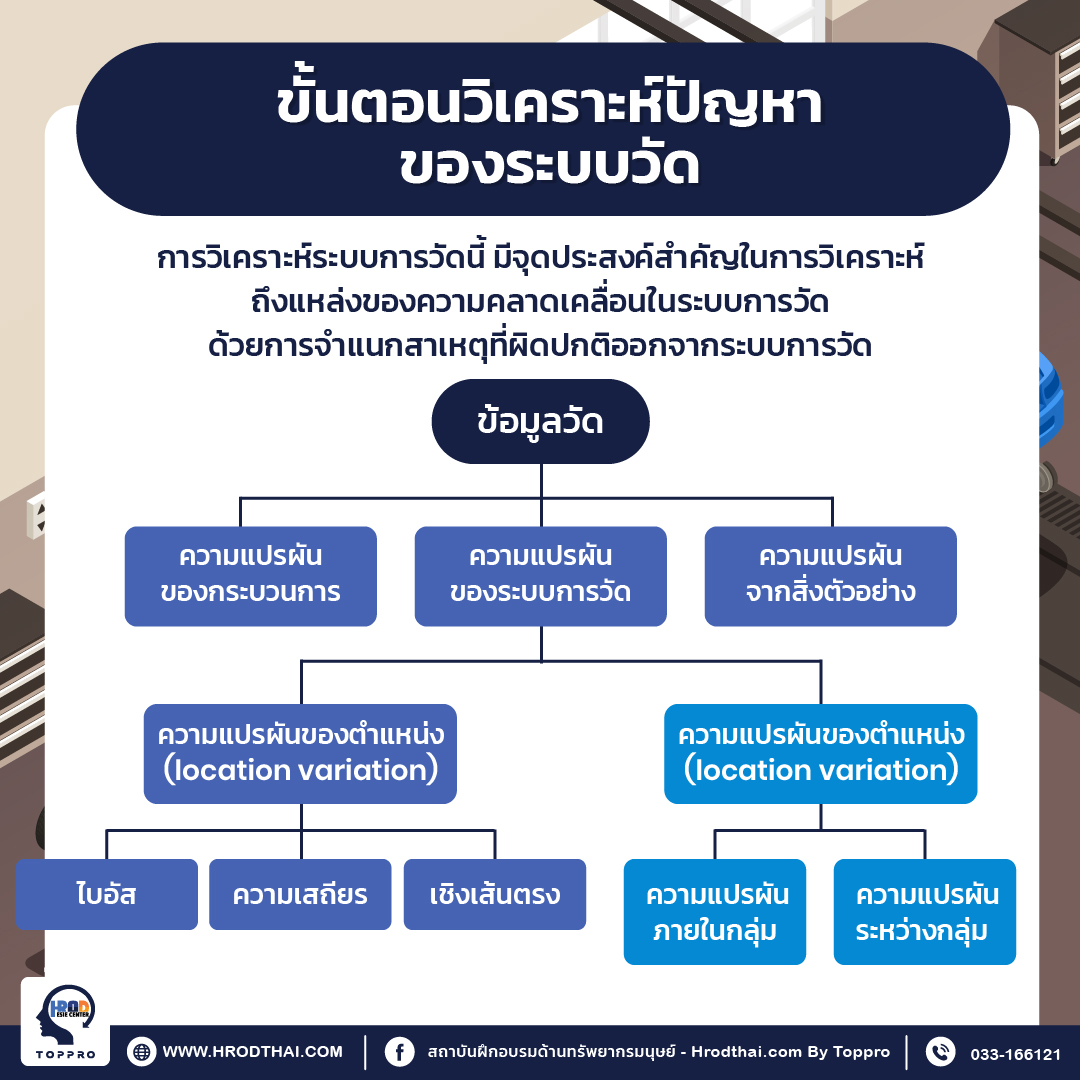 ขั้นตอนการวิเคราะห์ปัญหาของระบบวัด
