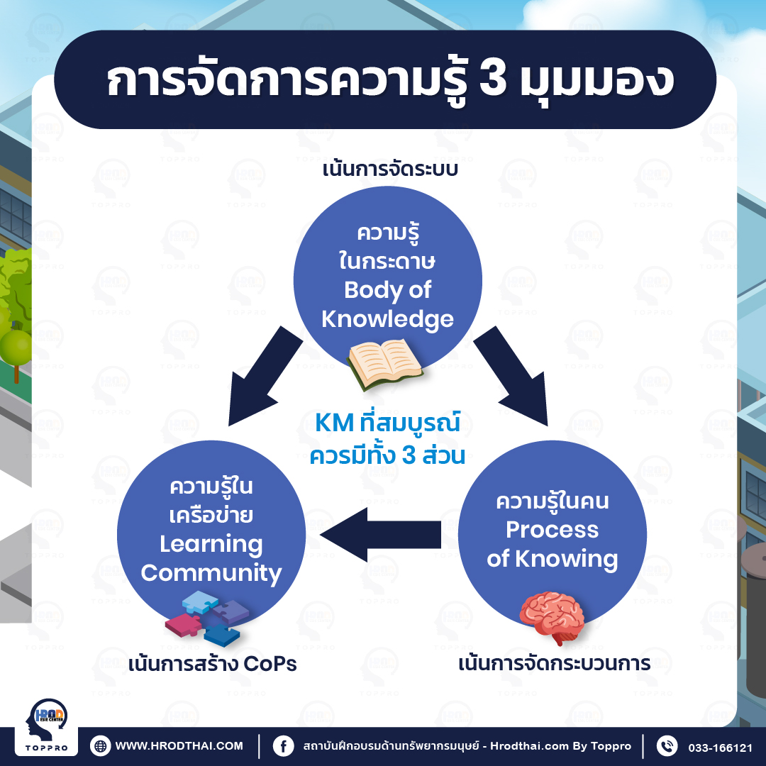 การจัดการความรู้ 3 มุมมอง