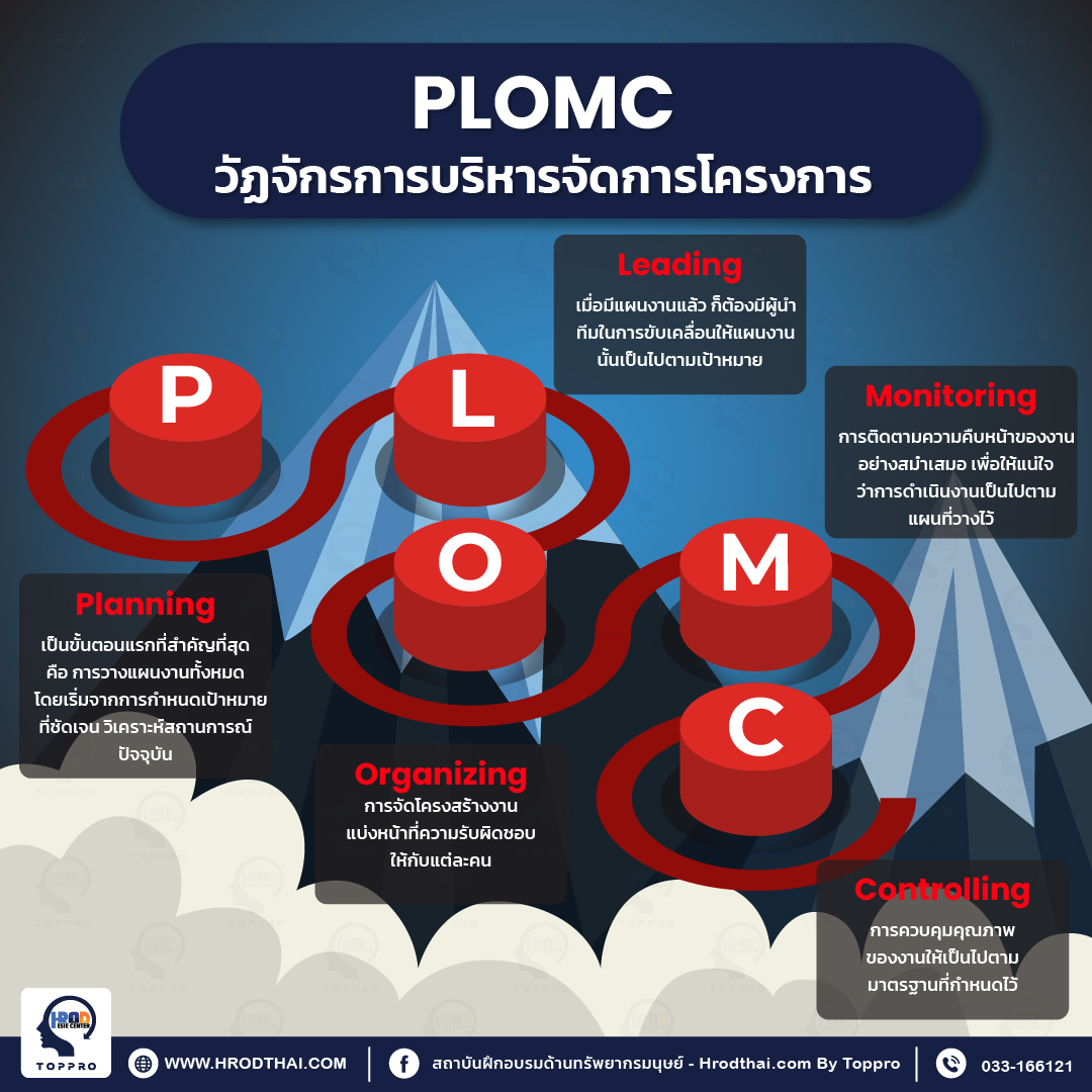 "วัฏจักรการบริหารจัดการโครงการ" หรือที่เรียกว่า "PLOMC"