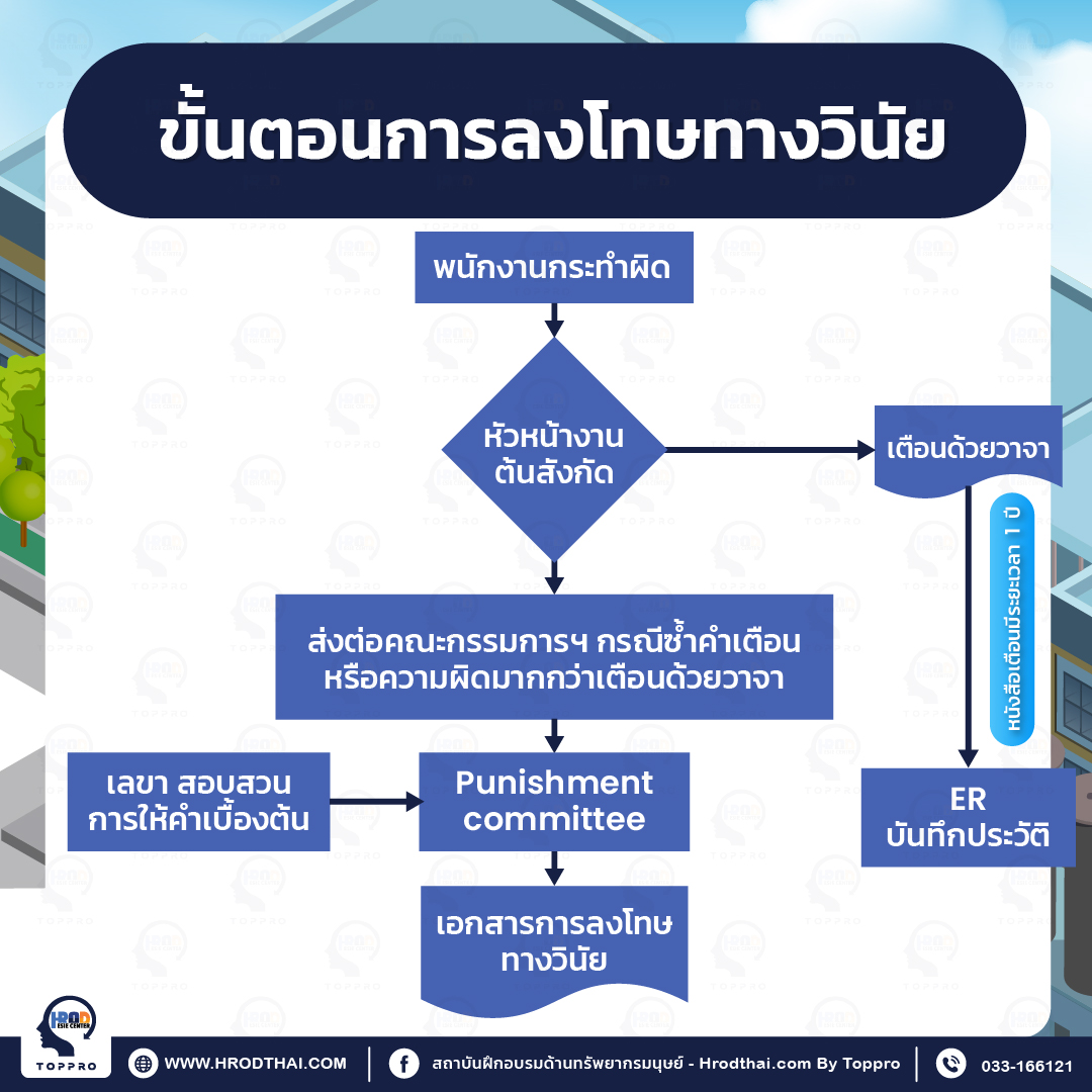 ขั้นตอนการลงโทษทางวินัย