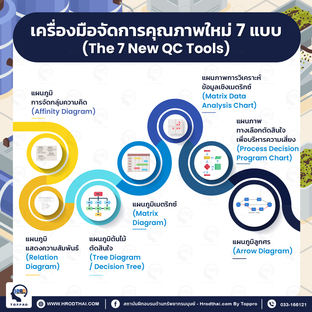 เครื่องมือจัดการคุณภาพใหม่ 7 แบบ (The 7 New QC Tools)