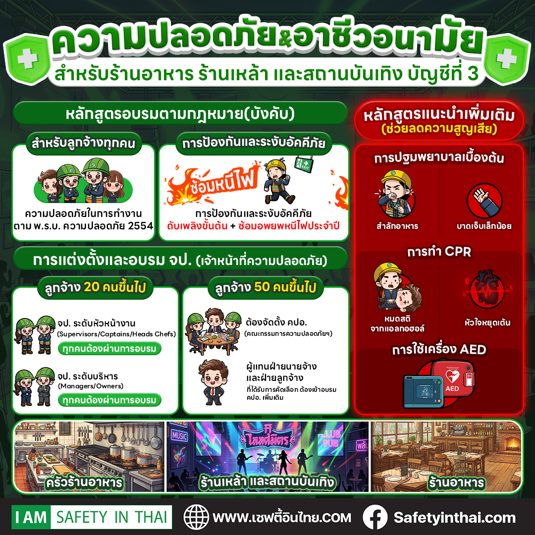 ความปลอดภัยและอาชีวอนามัยสำหรับร้านอาหาร ร้านเหล้า และสถานบันเทิง บัญชีที่ 3