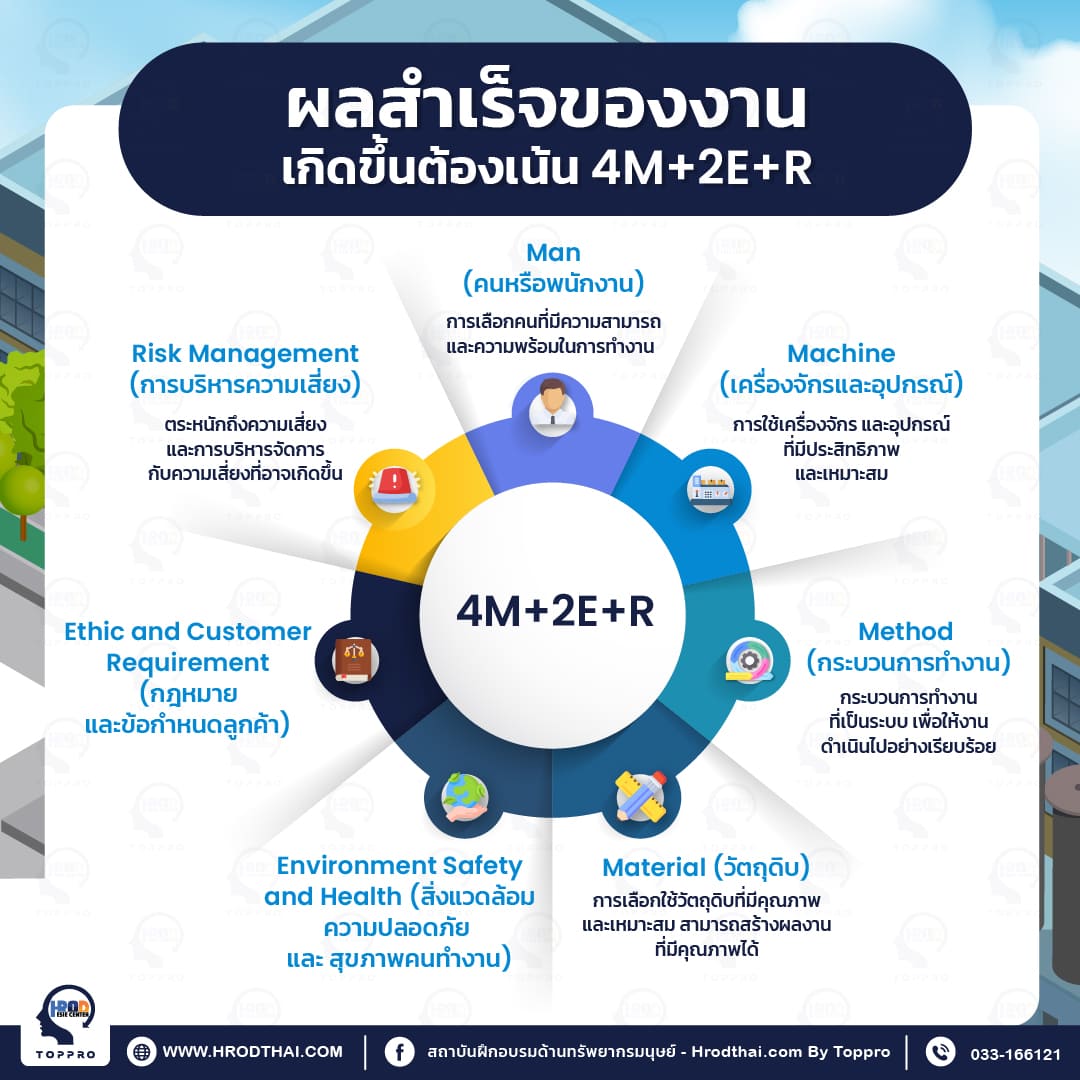 ผลสำเร็จของงาน เกิดขึ้นจากอะไรบ้าง ผลสำเร็จจะเกิดขึ้นต้องเน้น 4M+2E+R