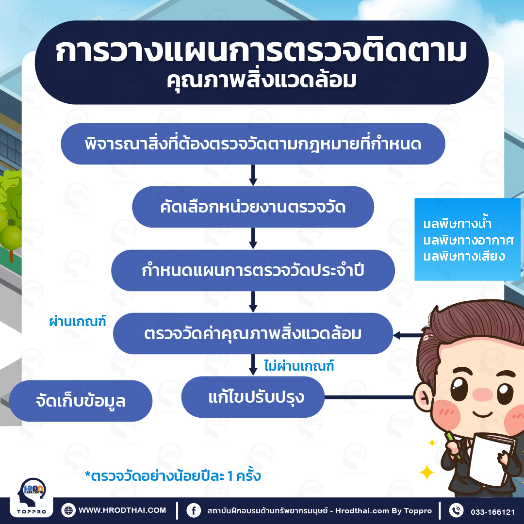 ตัวอย่าง การวางแผนการตรวจติดตามคุณภาพสิ่งแวดล้อม