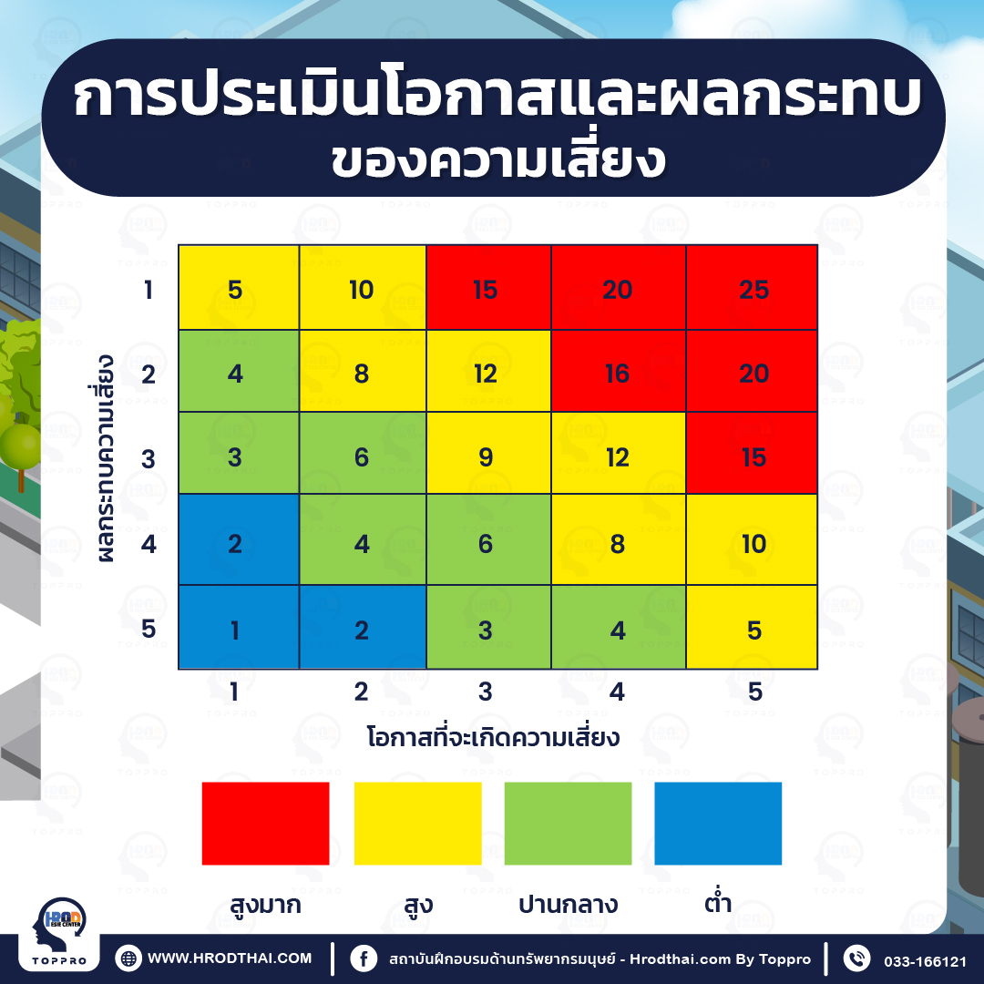 การประเมินโอกาสและผลกระทบของความเสี่ยง