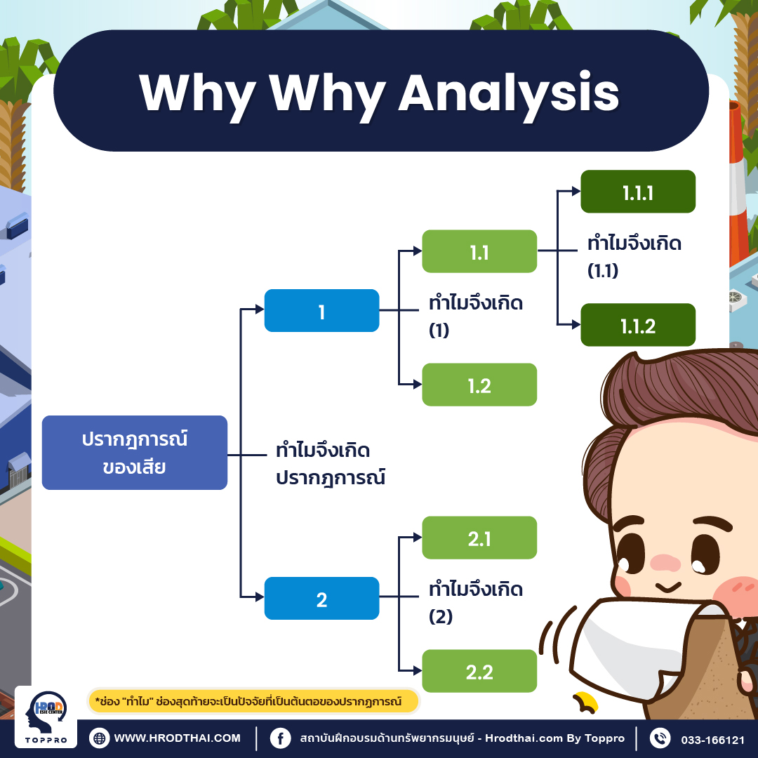 ขั้นตอนในการทำ Why-Why Analysis หรือ 5 Why Analysis