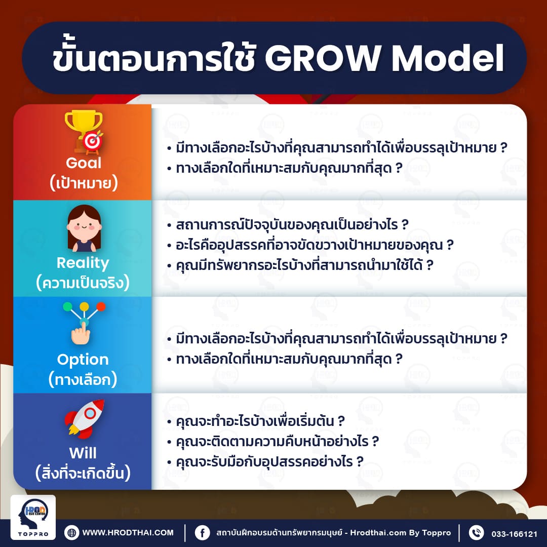 ขั้นตอนการใช้ GROW Model