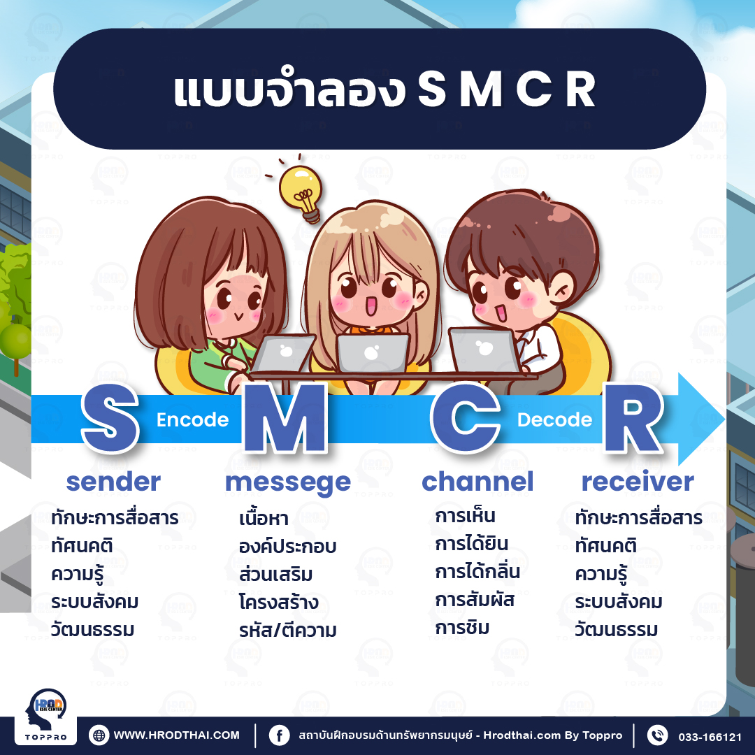 แบบจำลอง S M C R