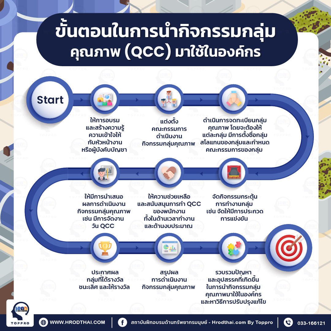 ขั้นตอนในการนำกิจกรรมกลุ่มคุณภาพ (QCC) มาใช้ในองค์กร