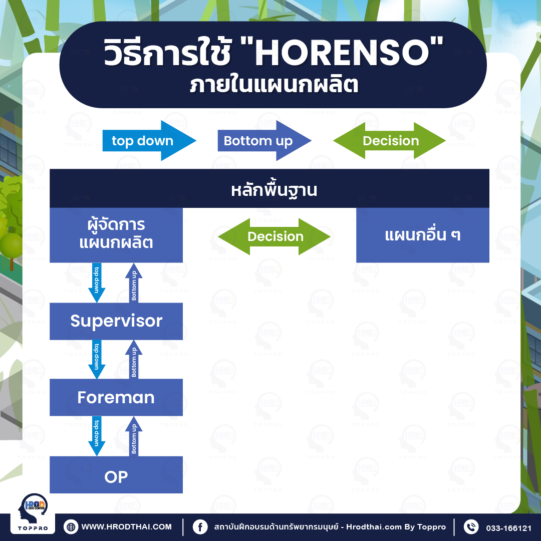 ตัวอย่างวิธีการใช้ HORENSO ภายในแผนกผลิต