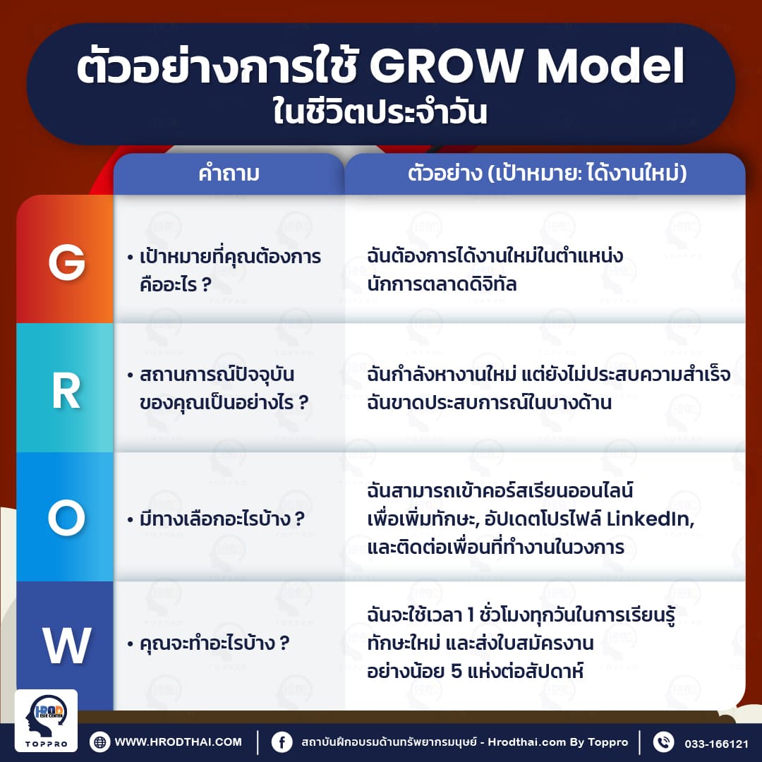 ตัวอย่างการใช้ GROW Model ในชีวิตประจำวัน